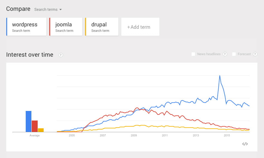 cms-usage-trends