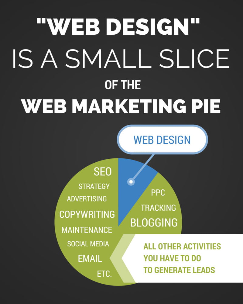 web-design-is-a-small-slice