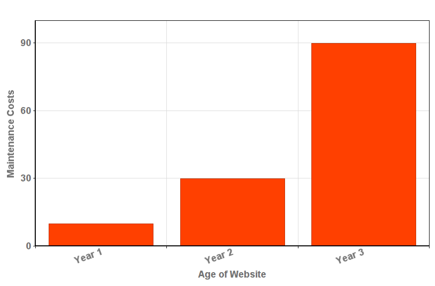 website-maintenance-cost-by-age