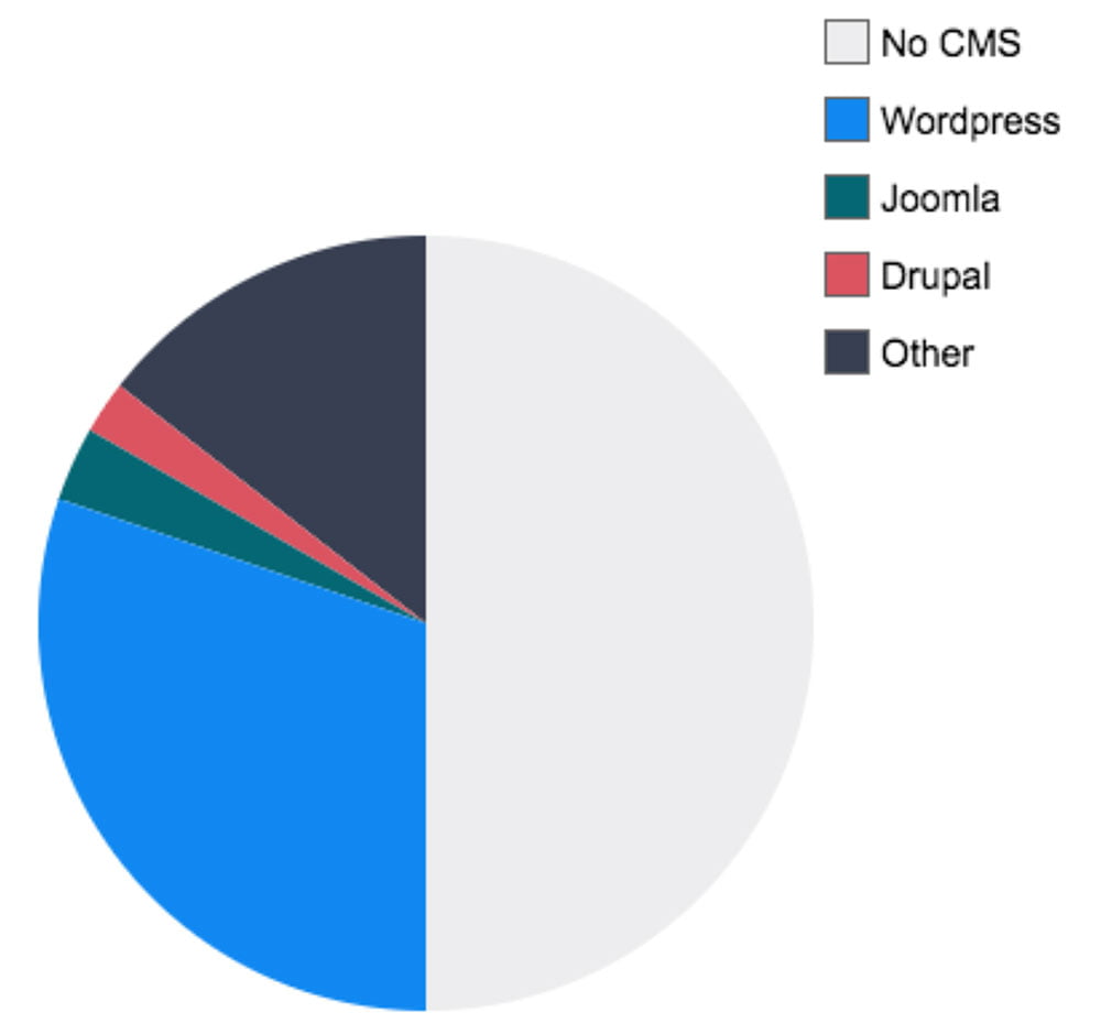 cms-market-share