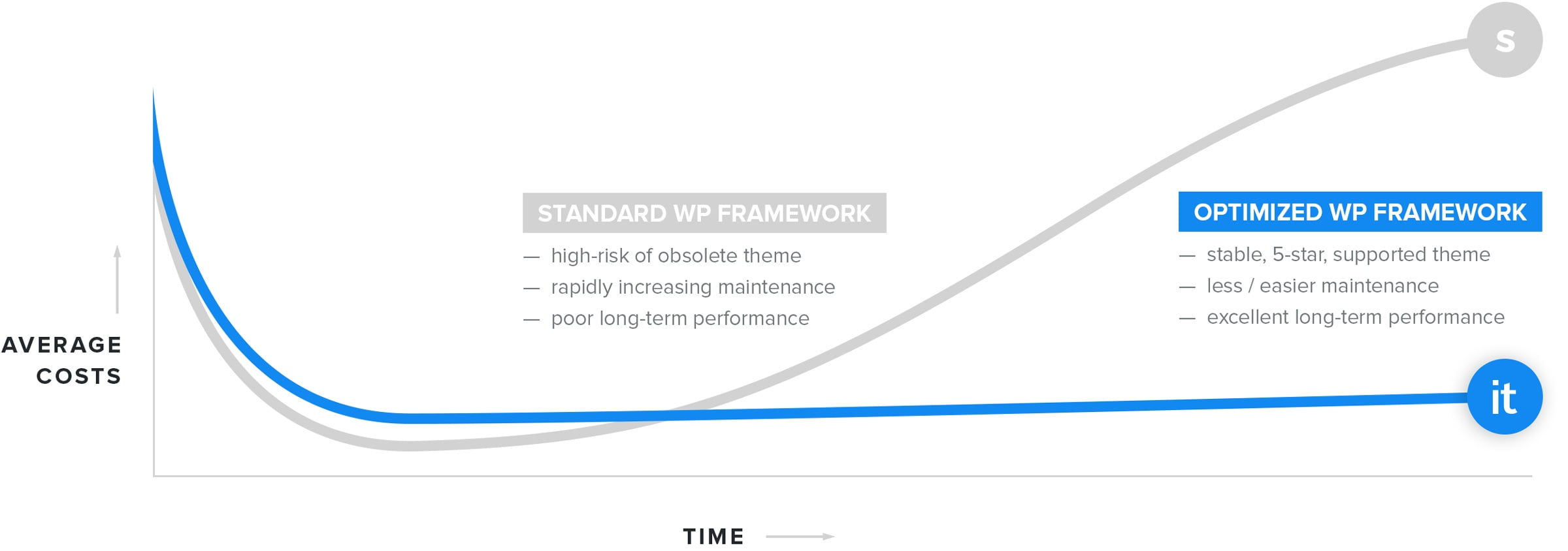 Cost-benefit analysis chart of standard wordpress vs optimized wordpress